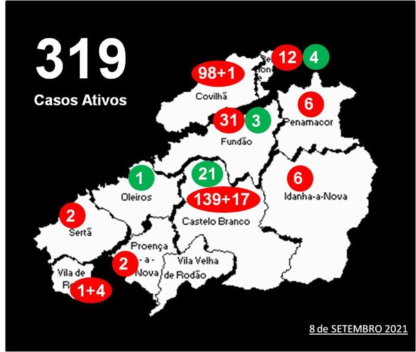 Distrito com 319 casos ativos