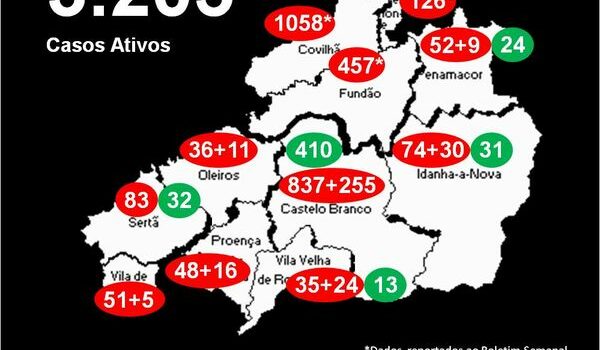 Distrito com 3.205* casos ativos