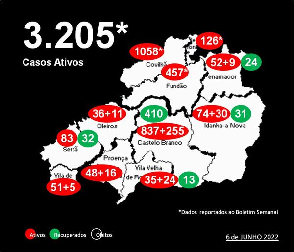 Distrito com 3.205* casos ativos