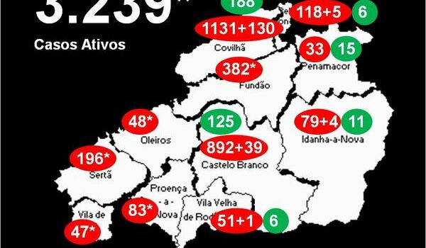 Distrito com 3.239* casos ativos