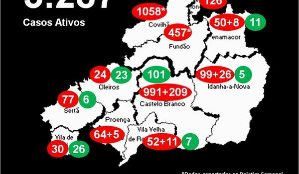 Distrito com 3.287* casos ativos
