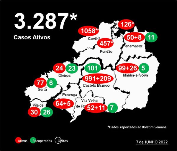 Distrito com 3.287* casos ativos