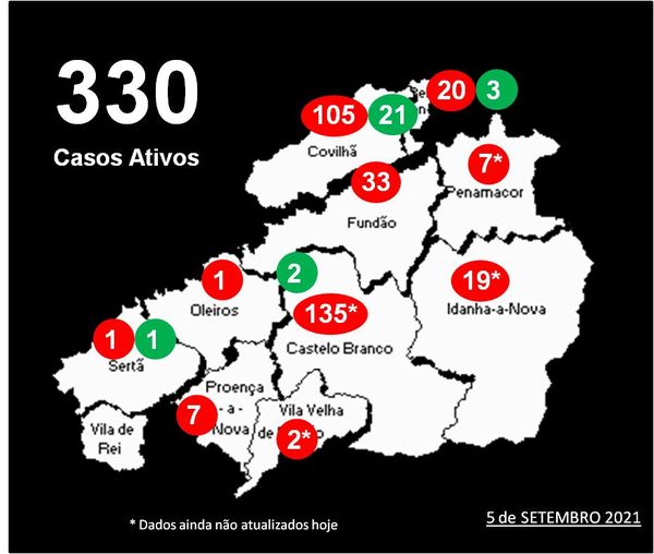 Distrito com 330 casos ativos