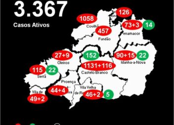 Distrito com 3.367 casos ativos