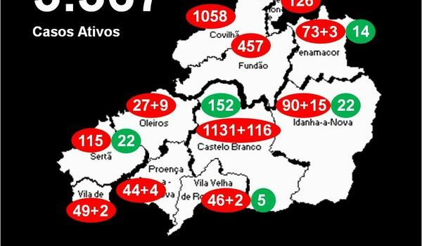 Distrito com 3.367 casos ativos
