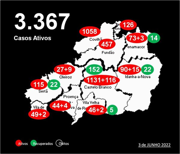 Distrito com 3.367 casos ativos