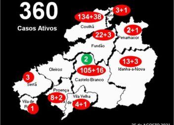 Distrito com 360 casos ativos