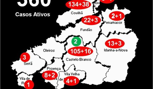 Distrito com 360 casos ativos