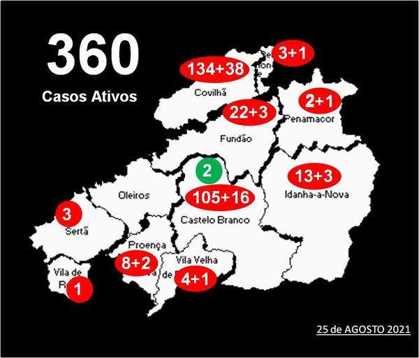 Distrito com 360 casos ativos