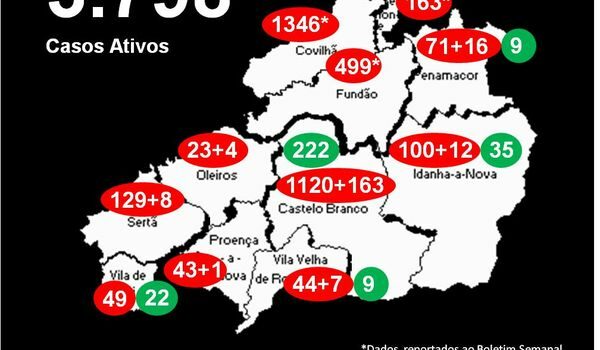 Distrito com 3.798* casos ativos
