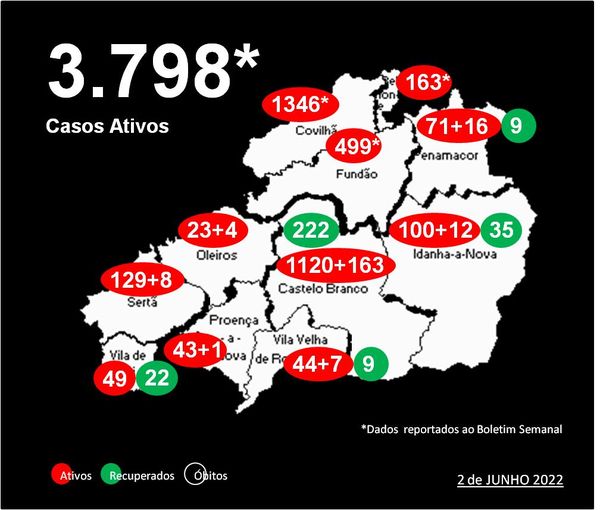 Distrito com 3.798* casos ativos
