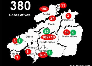 Distrito com 380 casos ativos
