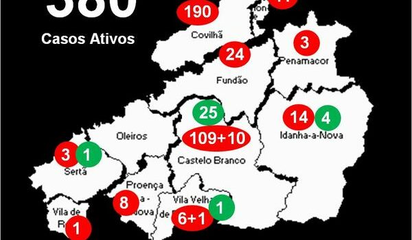 Distrito com 380 casos ativos