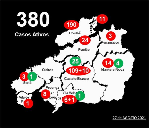 Distrito com 380 casos ativos