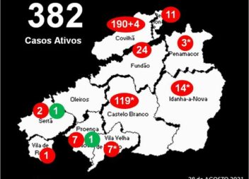 Distrito com 382 casos ativos