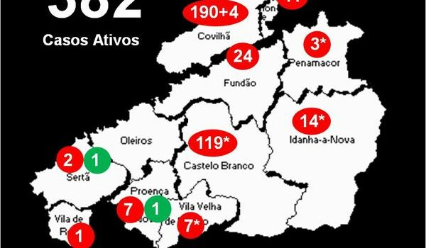 Distrito com 382 casos ativos