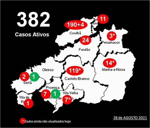 Distrito com 382 casos ativos