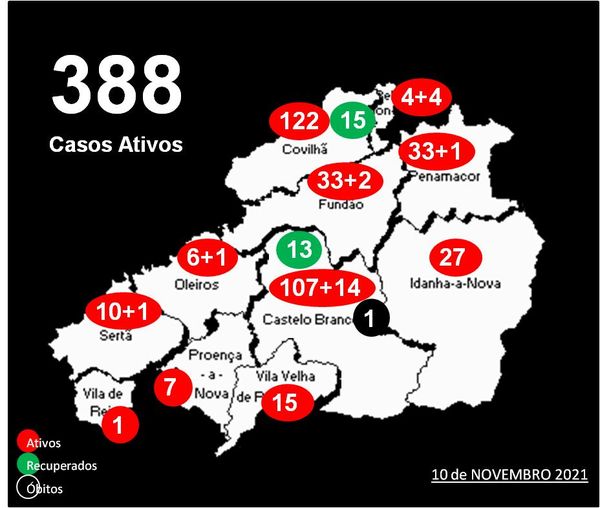 Distrito com 388 casos ativos