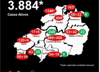 Distrito com 3.884* casos ativos