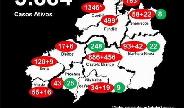 Distrito com 3.884* casos ativos