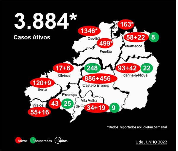Distrito com 3.884* casos ativos