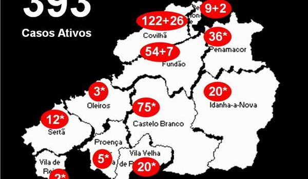 Distrito com 393* casos ativos