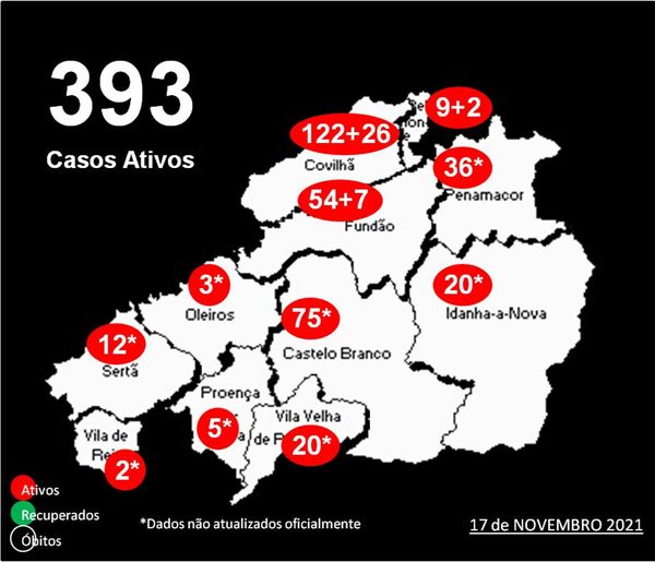 Distrito com 393* casos ativos