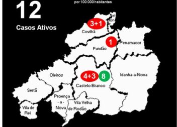Distrito com +4 infetados e +8 recuperados
