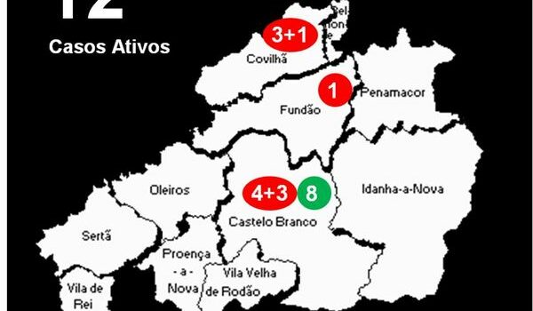 Distrito com +4 infetados e +8 recuperados