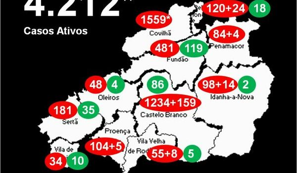 Distrito com 4.212* casos ativos