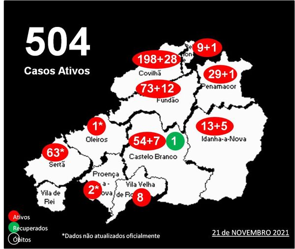 Distrito com 504* casos ativos