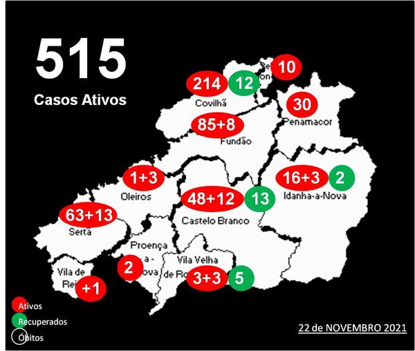 Distrito com 515 casos ativos