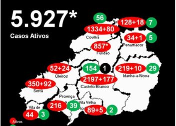 Distrito com 5.927* casos ativos