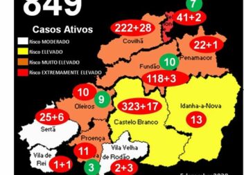 Distrito com +61 infetados e +28 recuperados