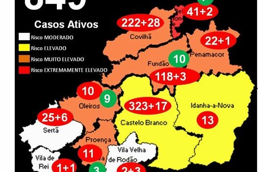 Distrito com +61 infetados e +28 recuperados