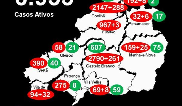 Distrito com 6.955 casos ativos