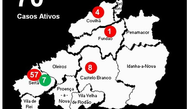 Distrito com 70 casos ativos