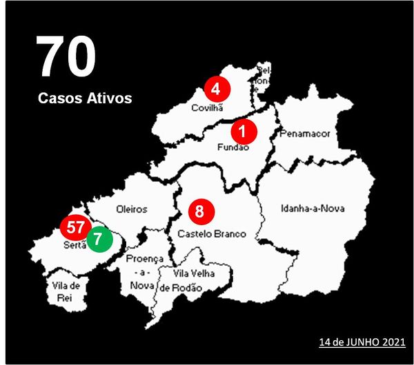 Distrito com 70 casos ativos