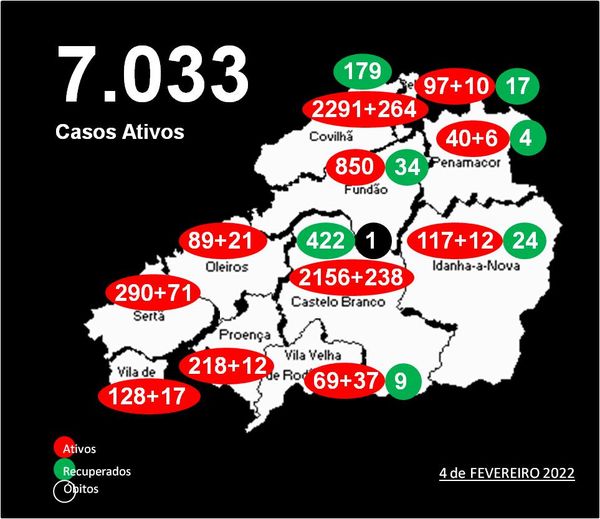 Distrito com 7.033 casos ativos