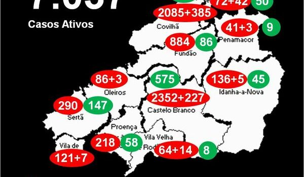 Distrito com 7.037 casos ativos