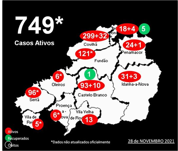 Distrito com 749* casos ativos
