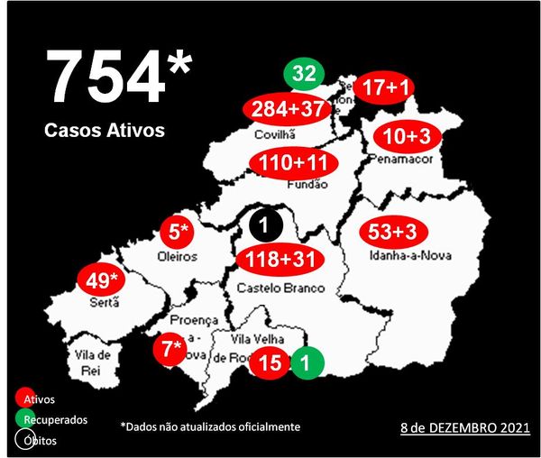 Distrito com 754 casos ativos