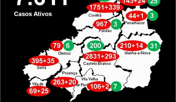 Distrito com 7.611 casos ativos