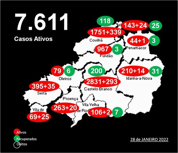 Distrito com 7.611 casos ativos