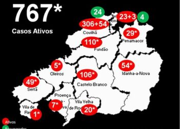 Distrito com 767* casos ativos