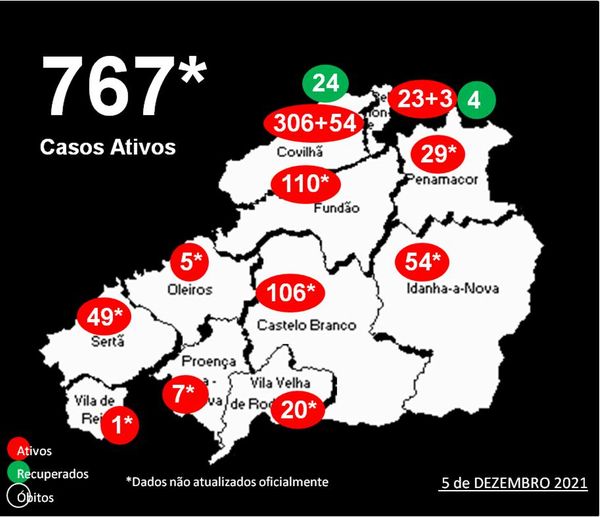 Distrito com 767* casos ativos