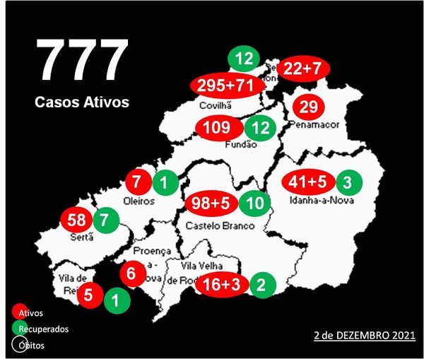 Distrito com 777 casos ativos