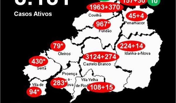 Distrito com 8.181* casos ativos