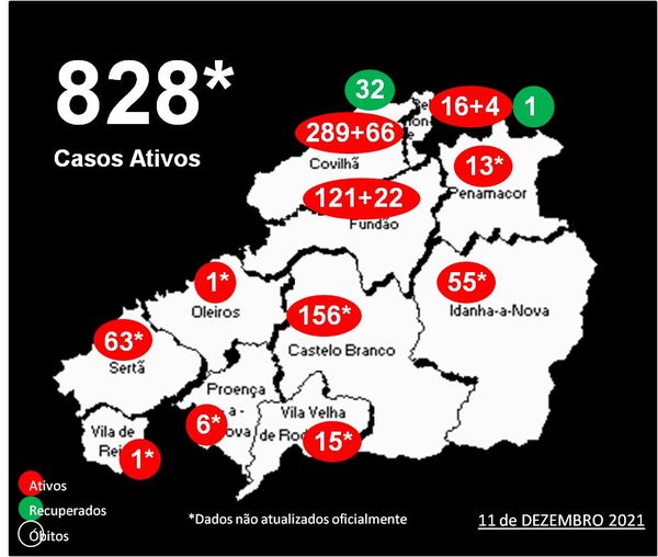 Distrito com 828* casos ativos