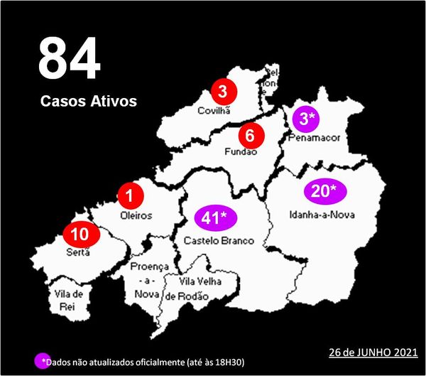 Distrito com 84 casos ativos